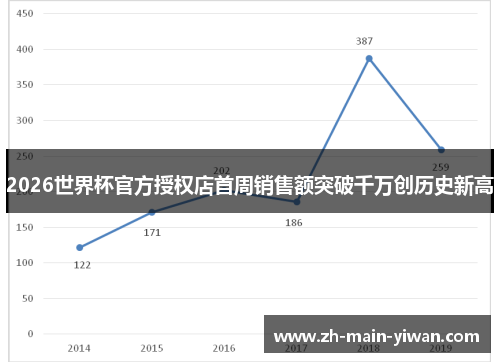 2026世界杯官方授权店首周销售额突破千万创历史新高